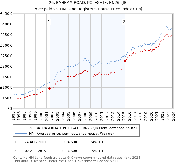 26, BAHRAM ROAD, POLEGATE, BN26 5JB: Price paid vs HM Land Registry's House Price Index