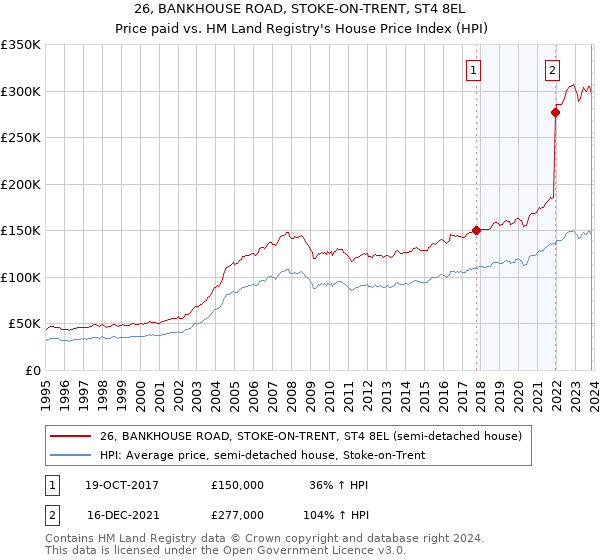 26, BANKHOUSE ROAD, STOKE-ON-TRENT, ST4 8EL: Price paid vs HM Land Registry's House Price Index