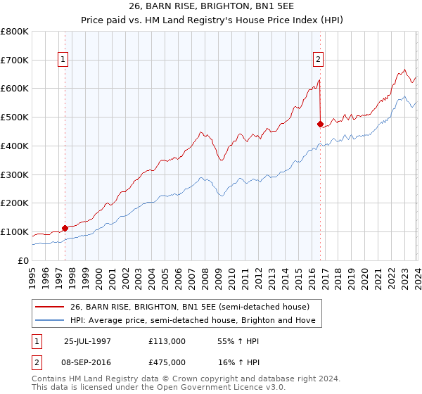 26, BARN RISE, BRIGHTON, BN1 5EE: Price paid vs HM Land Registry's House Price Index