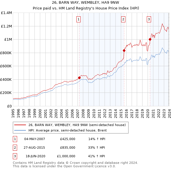 26, BARN WAY, WEMBLEY, HA9 9NW: Price paid vs HM Land Registry's House Price Index