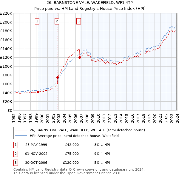 26, BARNSTONE VALE, WAKEFIELD, WF1 4TP: Price paid vs HM Land Registry's House Price Index