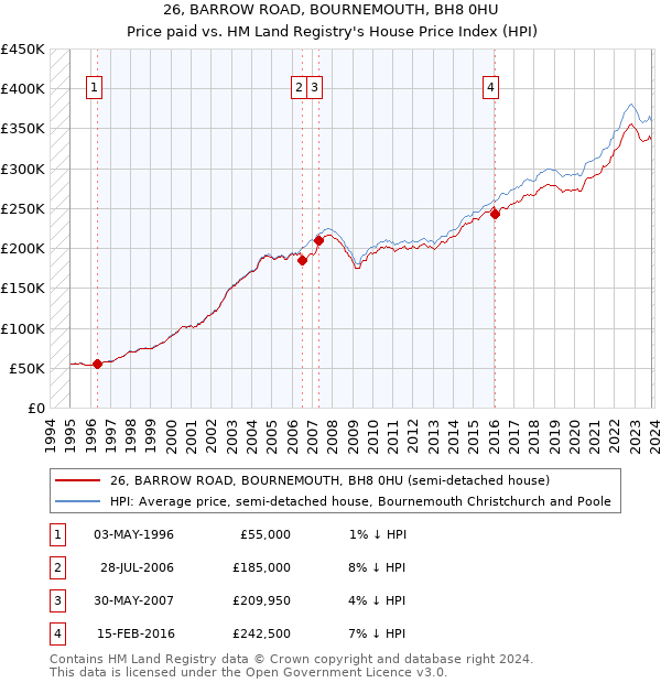 26, BARROW ROAD, BOURNEMOUTH, BH8 0HU: Price paid vs HM Land Registry's House Price Index