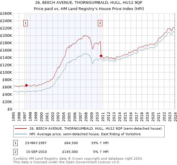 26, BEECH AVENUE, THORNGUMBALD, HULL, HU12 9QP: Price paid vs HM Land Registry's House Price Index