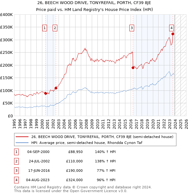 26, BEECH WOOD DRIVE, TONYREFAIL, PORTH, CF39 8JE: Price paid vs HM Land Registry's House Price Index