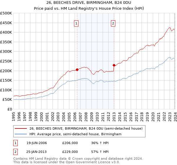 26, BEECHES DRIVE, BIRMINGHAM, B24 0DU: Price paid vs HM Land Registry's House Price Index