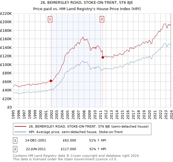 26, BEMERSLEY ROAD, STOKE-ON-TRENT, ST6 8JE: Price paid vs HM Land Registry's House Price Index