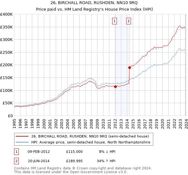 26, BIRCHALL ROAD, RUSHDEN, NN10 9RQ: Price paid vs HM Land Registry's House Price Index