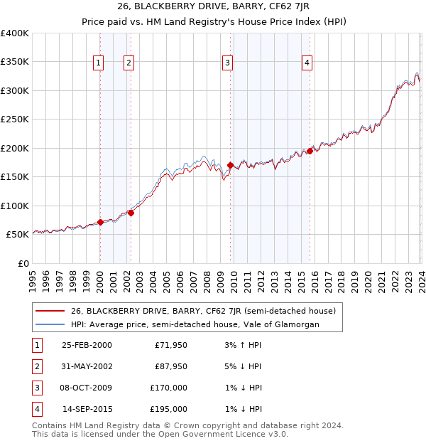 26, BLACKBERRY DRIVE, BARRY, CF62 7JR: Price paid vs HM Land Registry's House Price Index