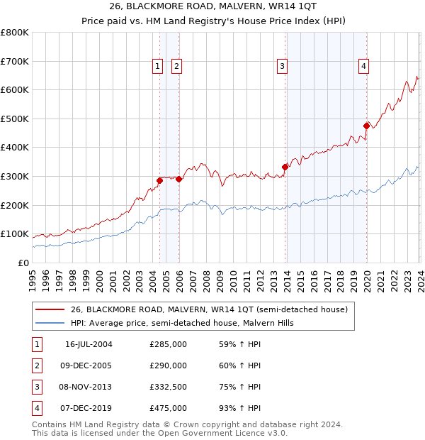26, BLACKMORE ROAD, MALVERN, WR14 1QT: Price paid vs HM Land Registry's House Price Index