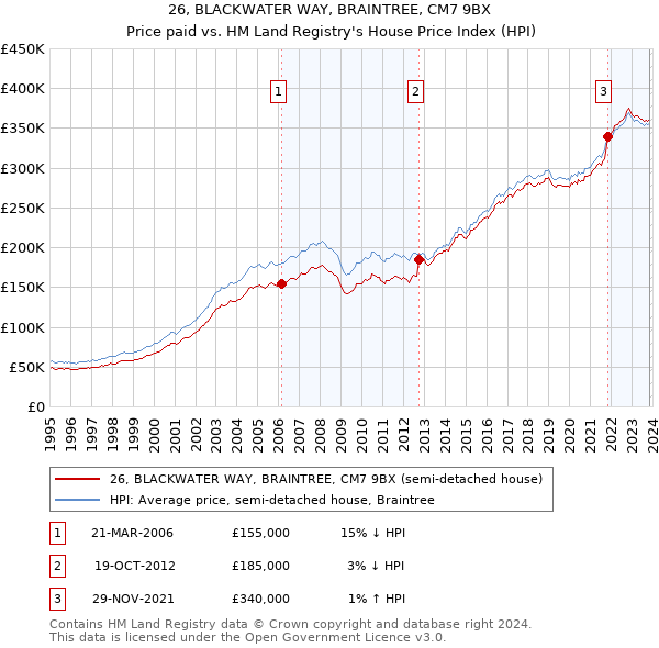 26, BLACKWATER WAY, BRAINTREE, CM7 9BX: Price paid vs HM Land Registry's House Price Index