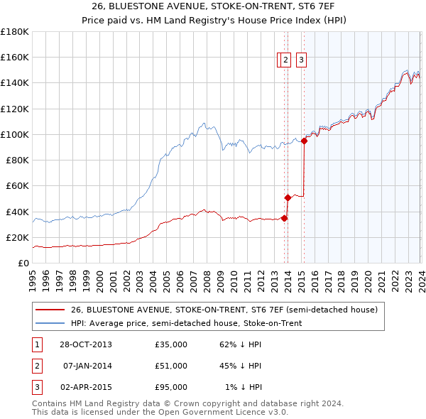 26, BLUESTONE AVENUE, STOKE-ON-TRENT, ST6 7EF: Price paid vs HM Land Registry's House Price Index