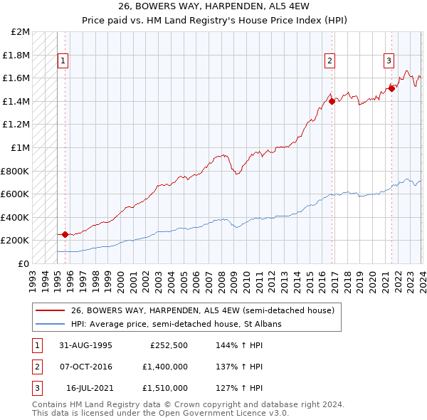 26, BOWERS WAY, HARPENDEN, AL5 4EW: Price paid vs HM Land Registry's House Price Index