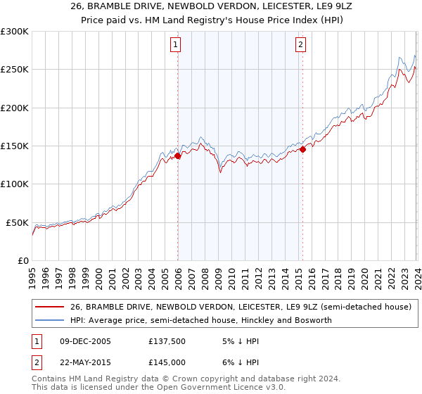26, BRAMBLE DRIVE, NEWBOLD VERDON, LEICESTER, LE9 9LZ: Price paid vs HM Land Registry's House Price Index