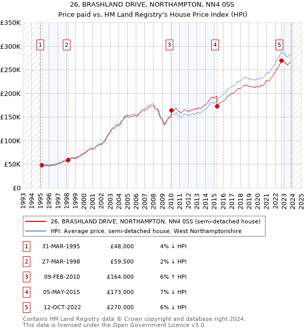 26, BRASHLAND DRIVE, NORTHAMPTON, NN4 0SS: Price paid vs HM Land Registry's House Price Index