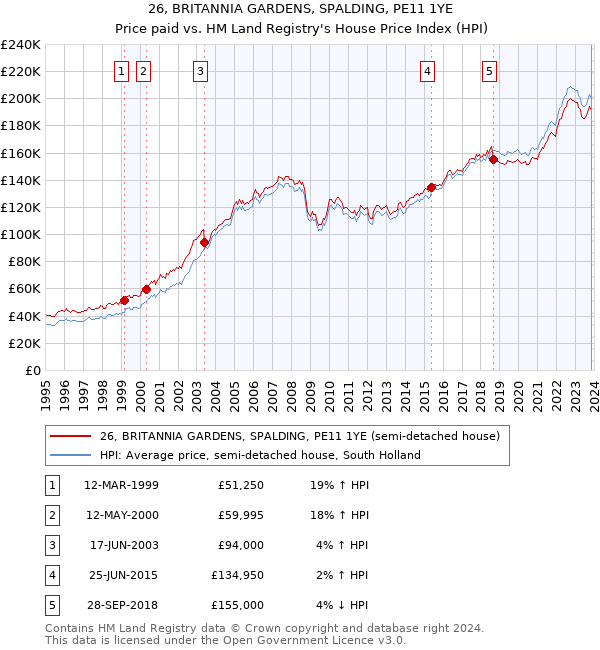 26, BRITANNIA GARDENS, SPALDING, PE11 1YE: Price paid vs HM Land Registry's House Price Index