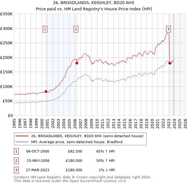 26, BROADLANDS, KEIGHLEY, BD20 6HX: Price paid vs HM Land Registry's House Price Index