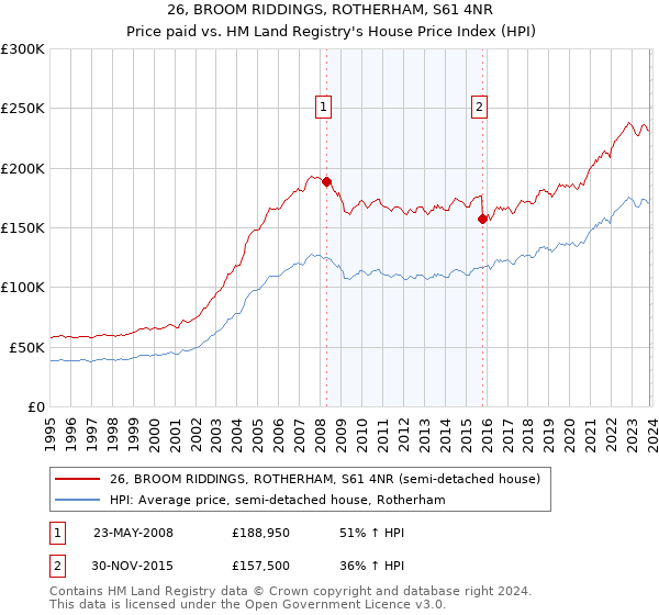 26, BROOM RIDDINGS, ROTHERHAM, S61 4NR: Price paid vs HM Land Registry's House Price Index