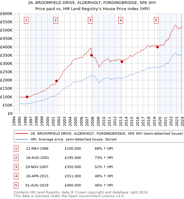 26, BROOMFIELD DRIVE, ALDERHOLT, FORDINGBRIDGE, SP6 3HY: Price paid vs HM Land Registry's House Price Index