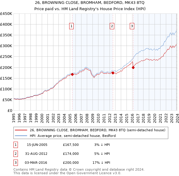 26, BROWNING CLOSE, BROMHAM, BEDFORD, MK43 8TQ: Price paid vs HM Land Registry's House Price Index