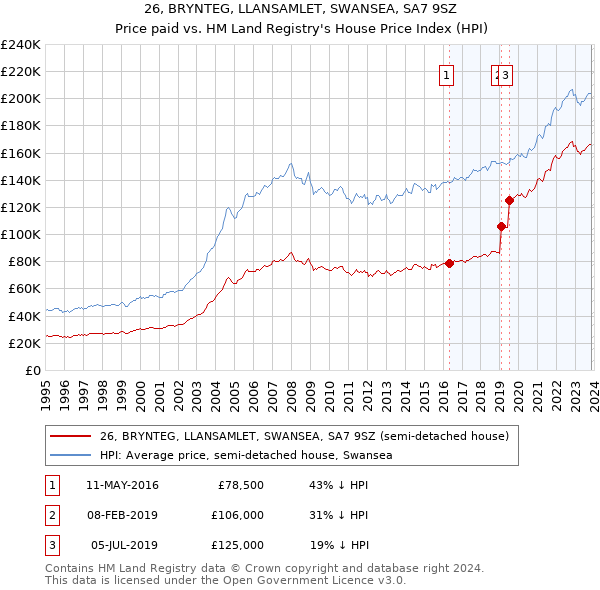 26, BRYNTEG, LLANSAMLET, SWANSEA, SA7 9SZ: Price paid vs HM Land Registry's House Price Index