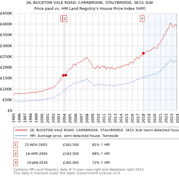 26, BUCKTON VALE ROAD, CARRBROOK, STALYBRIDGE, SK15 3LW: Price paid vs HM Land Registry's House Price Index