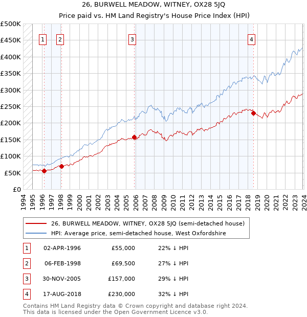 26, BURWELL MEADOW, WITNEY, OX28 5JQ: Price paid vs HM Land Registry's House Price Index