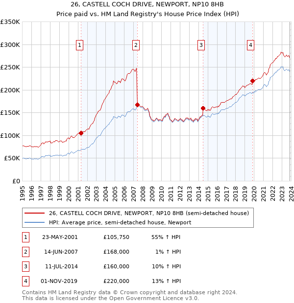 26, CASTELL COCH DRIVE, NEWPORT, NP10 8HB: Price paid vs HM Land Registry's House Price Index