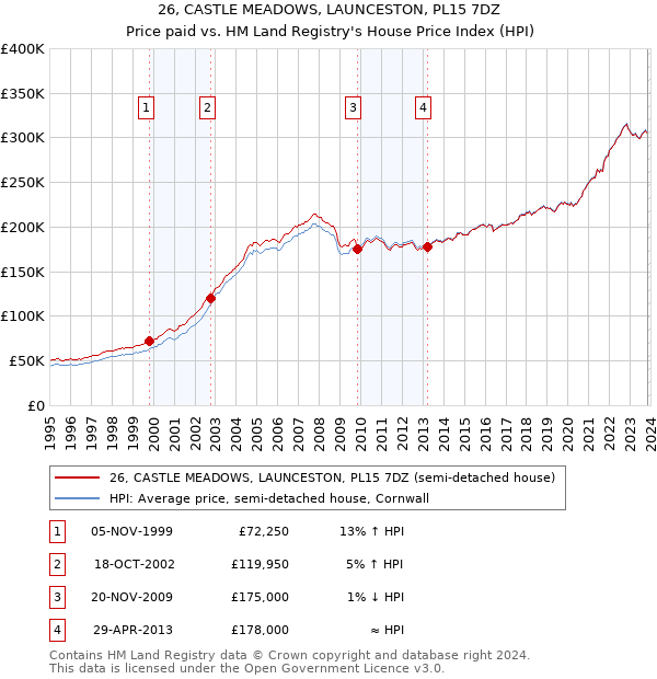 26, CASTLE MEADOWS, LAUNCESTON, PL15 7DZ: Price paid vs HM Land Registry's House Price Index