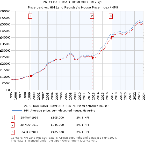 26, CEDAR ROAD, ROMFORD, RM7 7JS: Price paid vs HM Land Registry's House Price Index