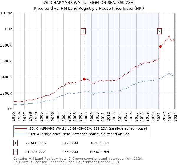 26, CHAPMANS WALK, LEIGH-ON-SEA, SS9 2XA: Price paid vs HM Land Registry's House Price Index