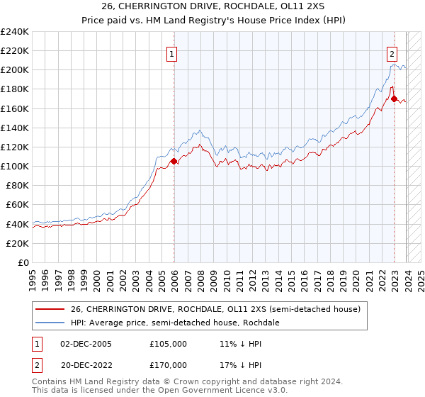 26, CHERRINGTON DRIVE, ROCHDALE, OL11 2XS: Price paid vs HM Land Registry's House Price Index