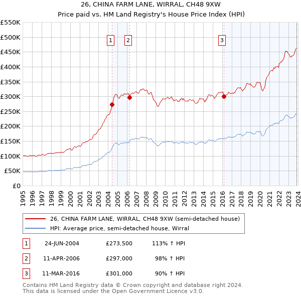 26, CHINA FARM LANE, WIRRAL, CH48 9XW: Price paid vs HM Land Registry's House Price Index