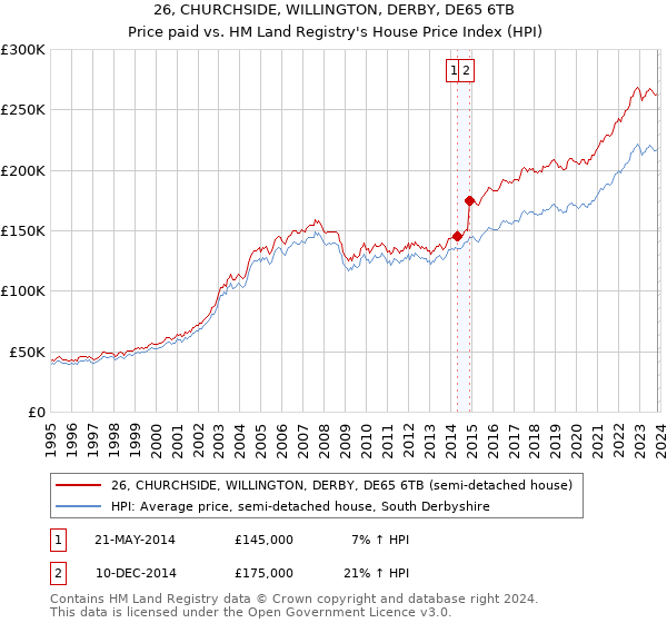 26, CHURCHSIDE, WILLINGTON, DERBY, DE65 6TB: Price paid vs HM Land Registry's House Price Index