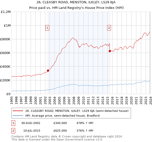 26, CLEASBY ROAD, MENSTON, ILKLEY, LS29 6JA: Price paid vs HM Land Registry's House Price Index