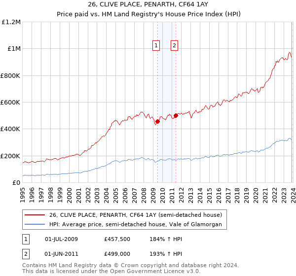 26, CLIVE PLACE, PENARTH, CF64 1AY: Price paid vs HM Land Registry's House Price Index