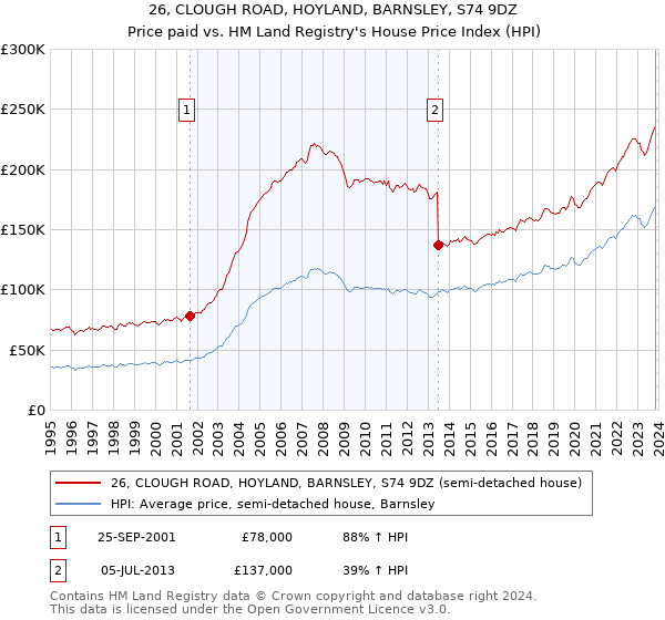 26, CLOUGH ROAD, HOYLAND, BARNSLEY, S74 9DZ: Price paid vs HM Land Registry's House Price Index