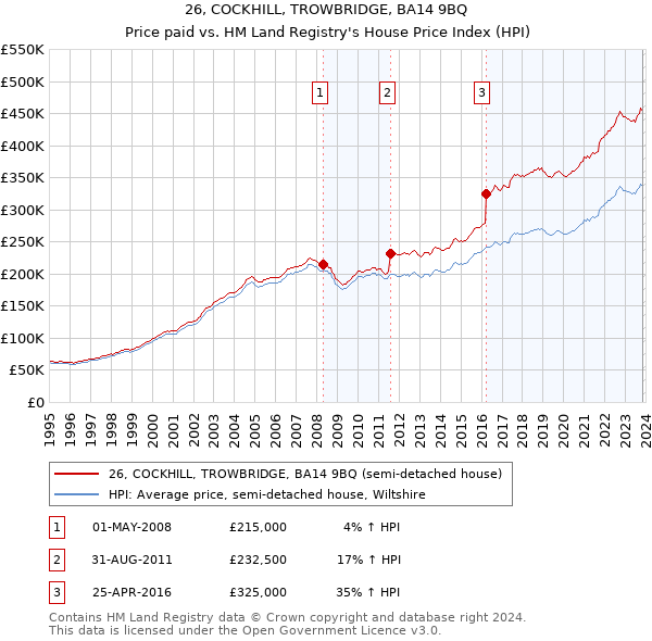 26, COCKHILL, TROWBRIDGE, BA14 9BQ: Price paid vs HM Land Registry's House Price Index