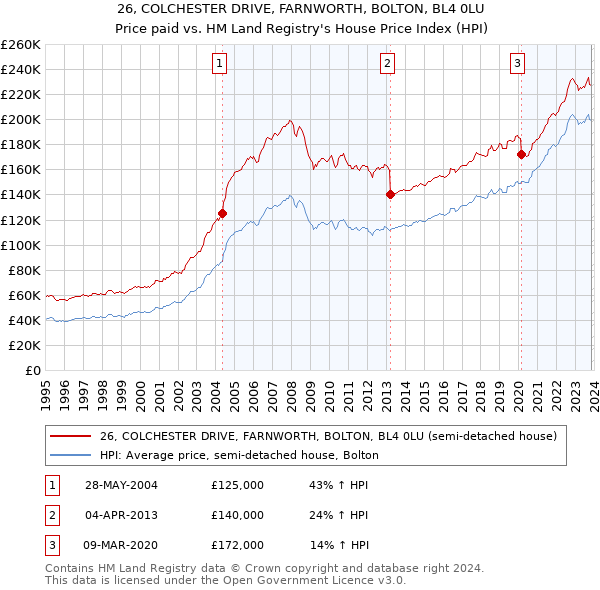26, COLCHESTER DRIVE, FARNWORTH, BOLTON, BL4 0LU: Price paid vs HM Land Registry's House Price Index