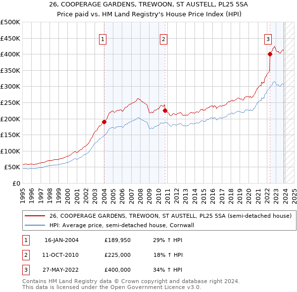 26, COOPERAGE GARDENS, TREWOON, ST AUSTELL, PL25 5SA: Price paid vs HM Land Registry's House Price Index