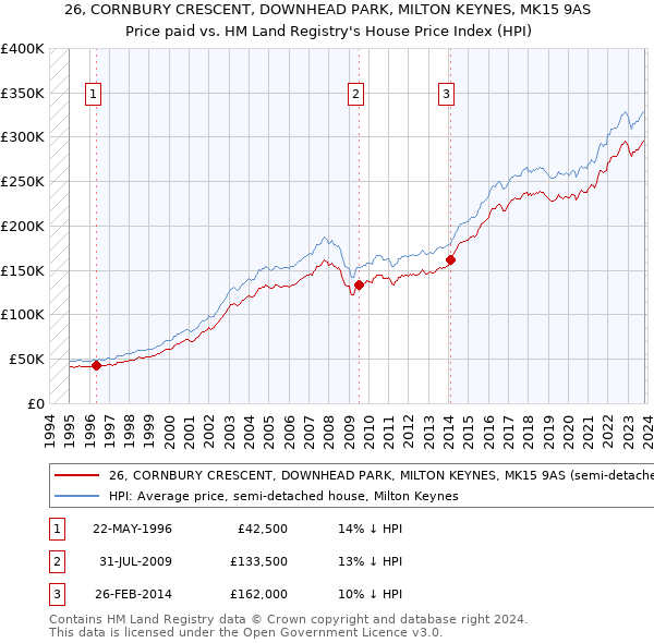 26, CORNBURY CRESCENT, DOWNHEAD PARK, MILTON KEYNES, MK15 9AS: Price paid vs HM Land Registry's House Price Index