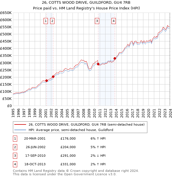 26, COTTS WOOD DRIVE, GUILDFORD, GU4 7RB: Price paid vs HM Land Registry's House Price Index