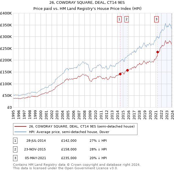 26, COWDRAY SQUARE, DEAL, CT14 9ES: Price paid vs HM Land Registry's House Price Index