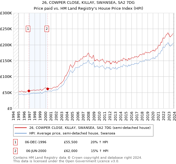 26, COWPER CLOSE, KILLAY, SWANSEA, SA2 7DG: Price paid vs HM Land Registry's House Price Index