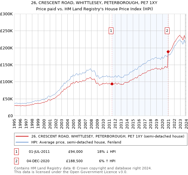 26, CRESCENT ROAD, WHITTLESEY, PETERBOROUGH, PE7 1XY: Price paid vs HM Land Registry's House Price Index