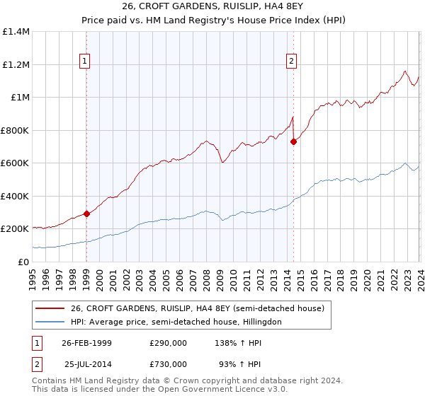 26, CROFT GARDENS, RUISLIP, HA4 8EY: Price paid vs HM Land Registry's House Price Index
