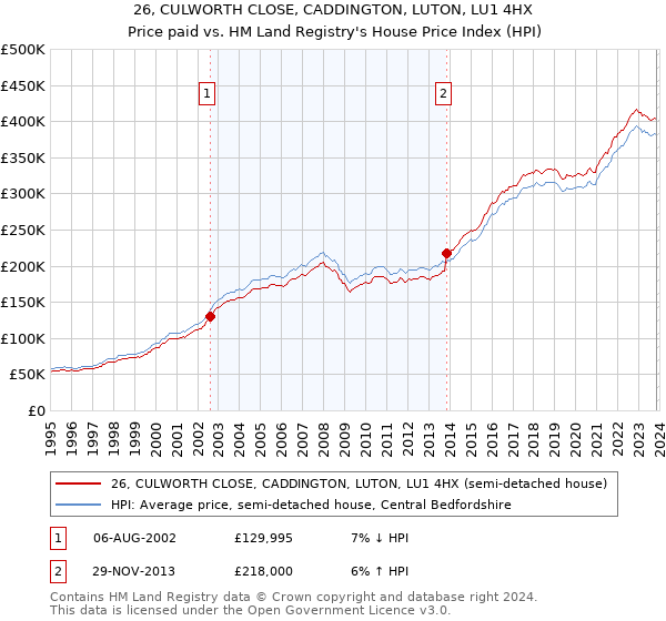 26, CULWORTH CLOSE, CADDINGTON, LUTON, LU1 4HX: Price paid vs HM Land Registry's House Price Index
