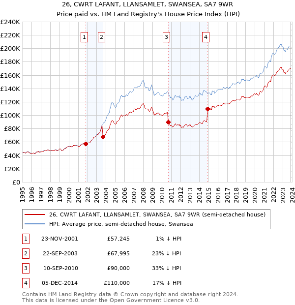 26, CWRT LAFANT, LLANSAMLET, SWANSEA, SA7 9WR: Price paid vs HM Land Registry's House Price Index