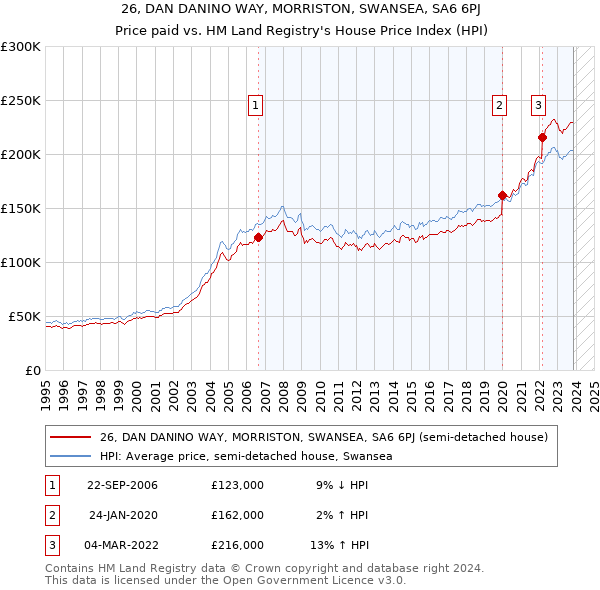 26, DAN DANINO WAY, MORRISTON, SWANSEA, SA6 6PJ: Price paid vs HM Land Registry's House Price Index