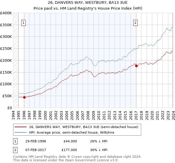 26, DANVERS WAY, WESTBURY, BA13 3UE: Price paid vs HM Land Registry's House Price Index