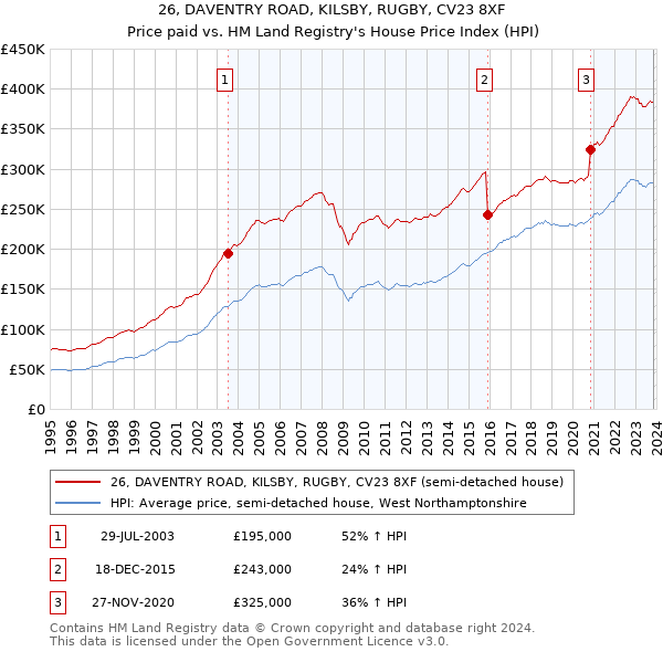 26, DAVENTRY ROAD, KILSBY, RUGBY, CV23 8XF: Price paid vs HM Land Registry's House Price Index